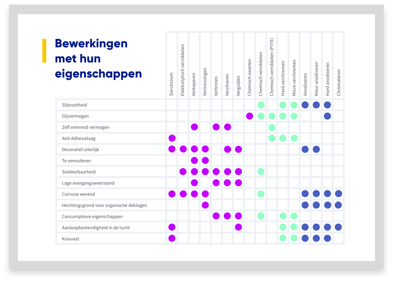 Tabel met alle Jansen Chroom bewerkingen Tabel met eigenschappen en bewerkingen, zoals slijtvastheid en sierchroom. Gekleurde cirkels geven aan welke bewerkingen welke eigenschappen ondersteunen